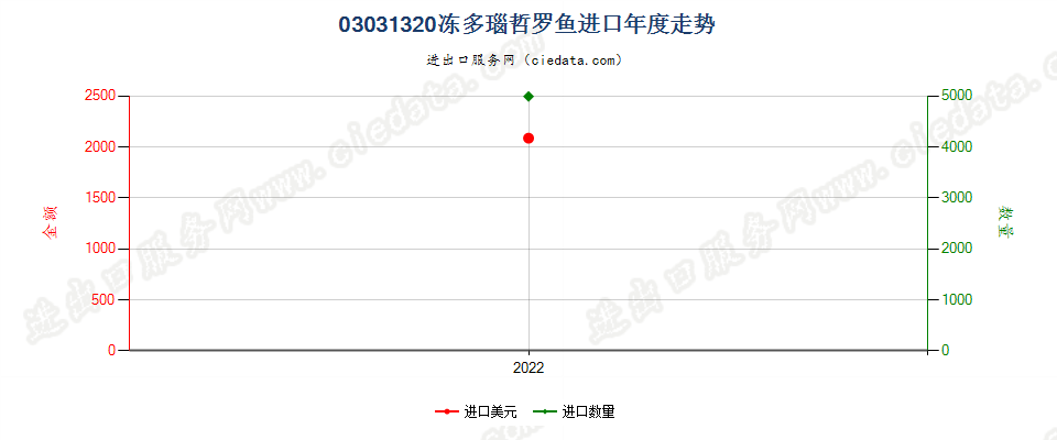 03031320冻多瑙哲罗鱼进口年度走势图