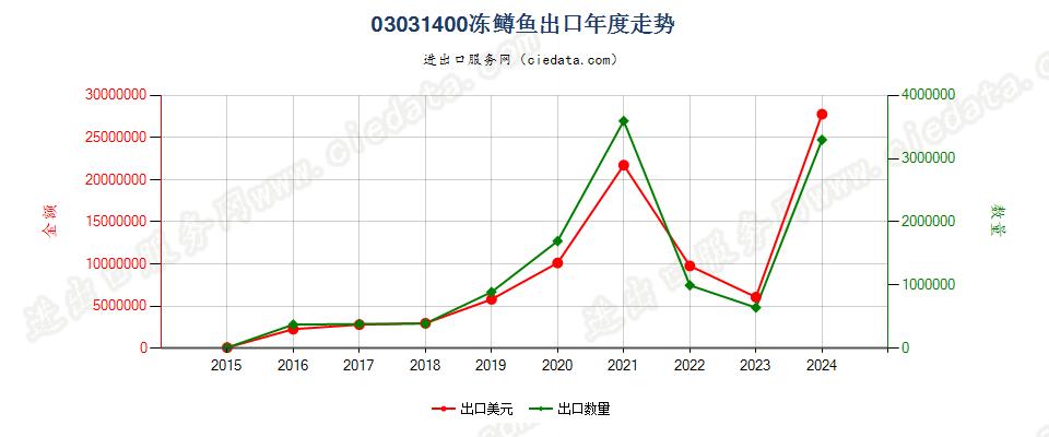 03031400冻鳟鱼出口年度走势图