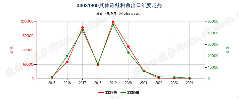 03031900其他冻鲑科鱼出口年度走势图