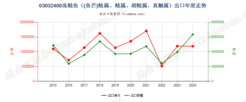 03032400冻鲶鱼出口年度走势图