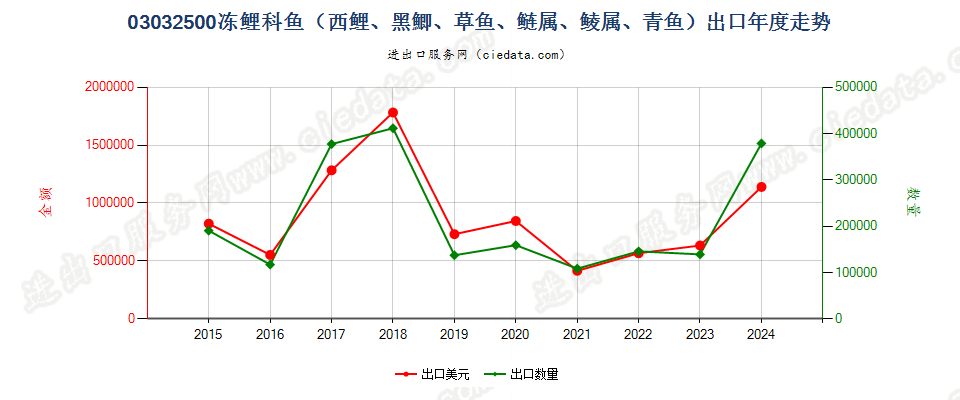 03032500冻鲤科鱼出口年度走势图