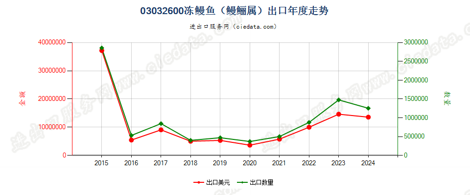 03032600冻鳗鱼出口年度走势图