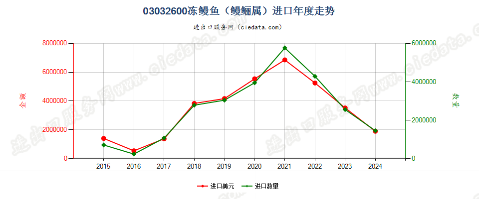 03032600冻鳗鱼进口年度走势图