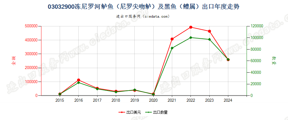 03032900冻尼罗河鲈鱼及黑鱼出口年度走势图