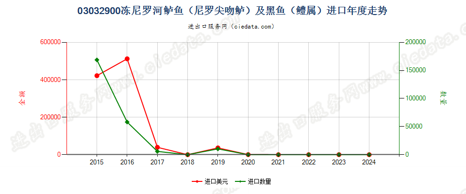 03032900冻尼罗河鲈鱼及黑鱼进口年度走势图