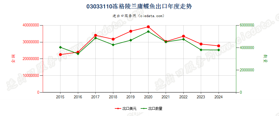 03033110冻马舌鲽(格陵兰庸鲽鱼)出口年度走势图