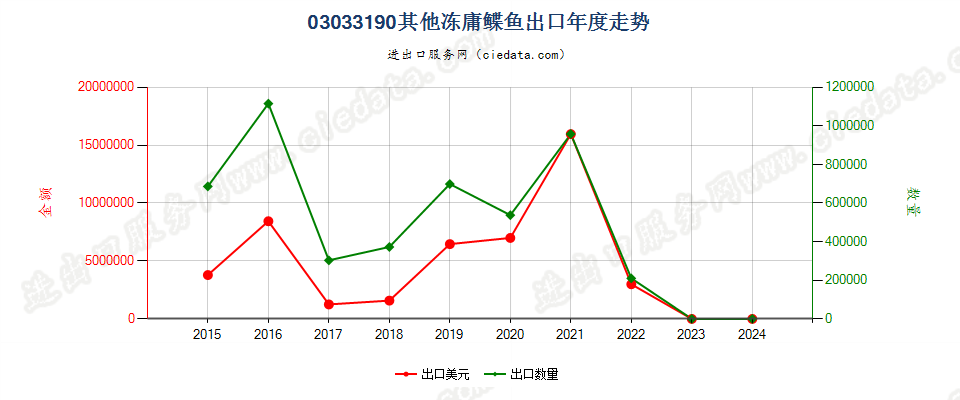 03033190其他冻庸鲽鱼出口年度走势图