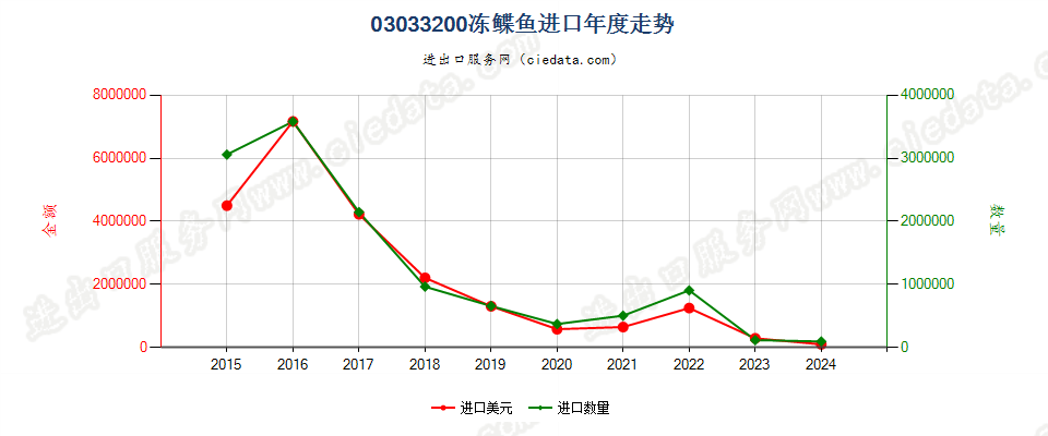 03033200冻鲽鱼进口年度走势图