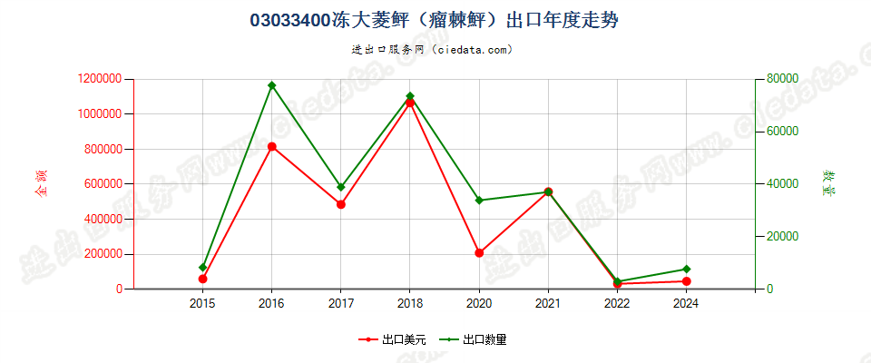 03033400冻大菱鲆出口年度走势图