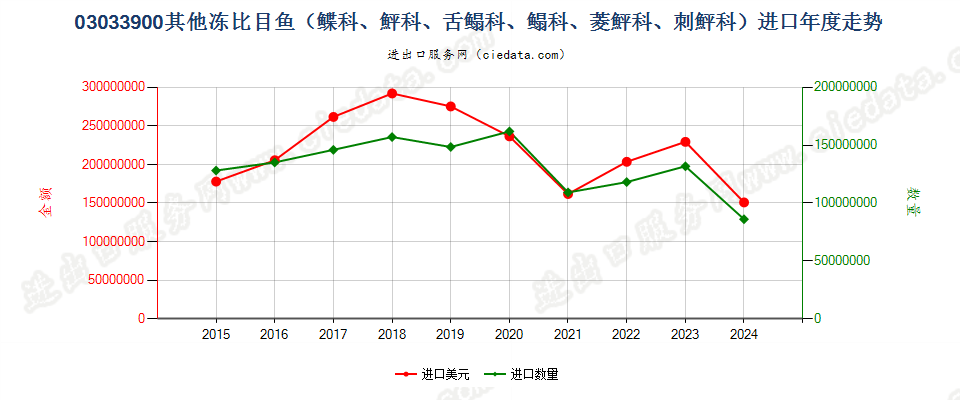 03033900其他冻比目鱼进口年度走势图