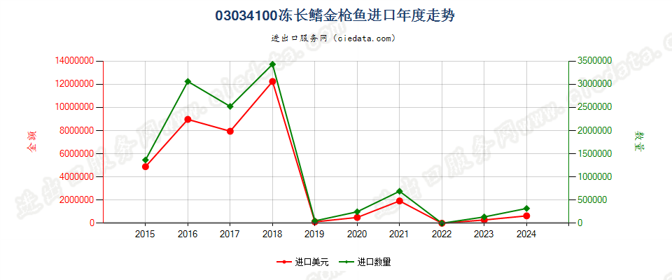 03034100冻长鳍金枪鱼进口年度走势图