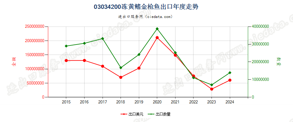 03034200冻黄鳍金枪鱼出口年度走势图