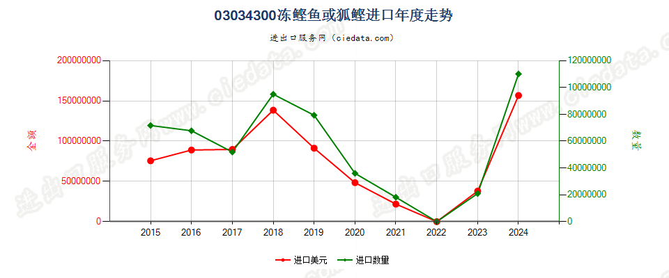 03034300冻鲣进口年度走势图