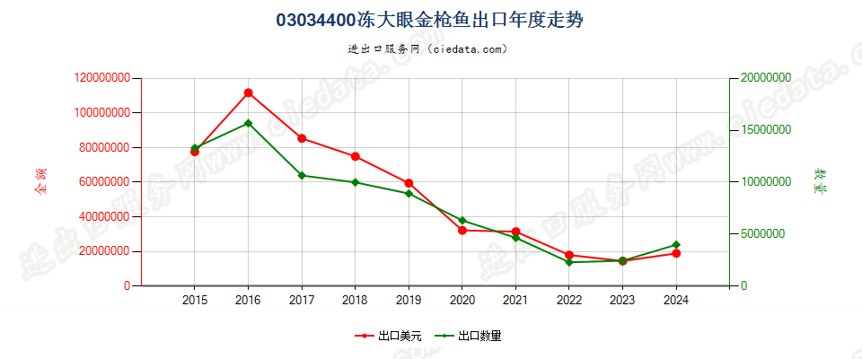 03034400冻大眼金枪鱼出口年度走势图