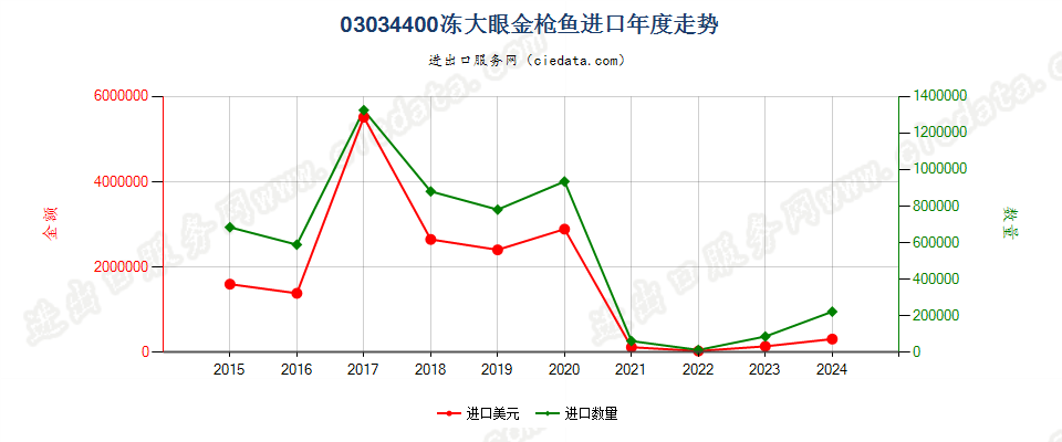 03034400冻大眼金枪鱼进口年度走势图