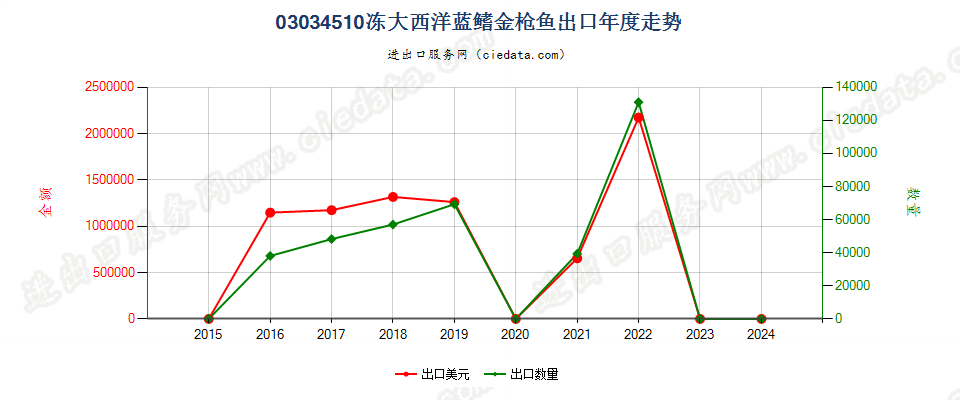 03034510冻大西洋蓝鳍金枪鱼出口年度走势图