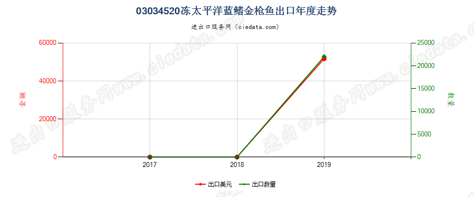 03034520冻太平洋蓝鳍金枪鱼出口年度走势图