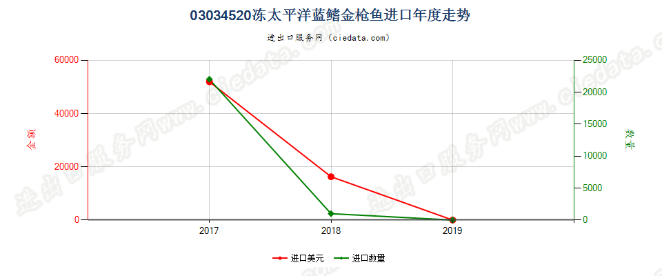 03034520冻太平洋蓝鳍金枪鱼进口年度走势图