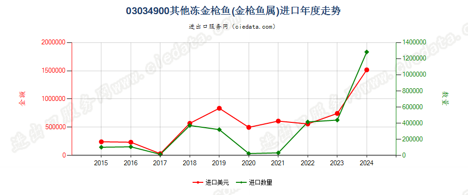 03034900其他冻金枪鱼进口年度走势图