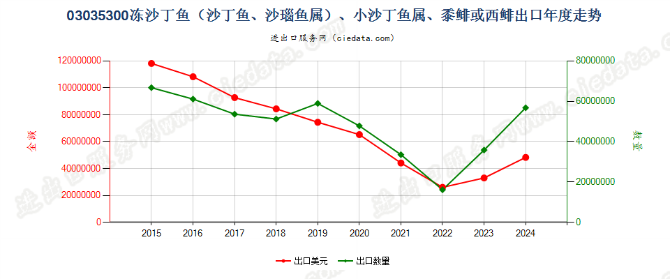 03035300冻的沙丁鱼、小沙丁鱼属、黍鲱或西鲱出口年度走势图