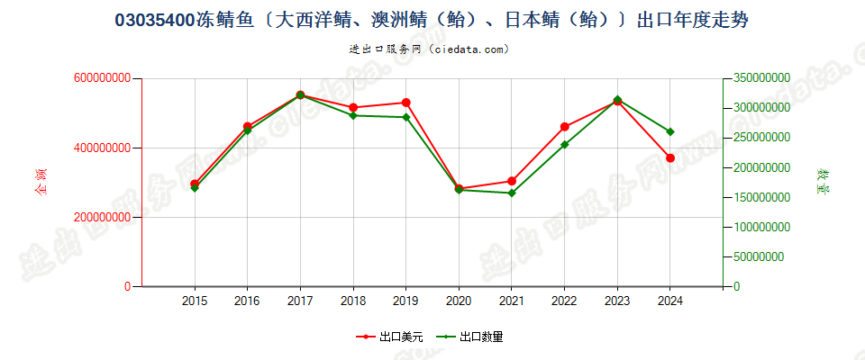 03035400冻鲭鱼出口年度走势图