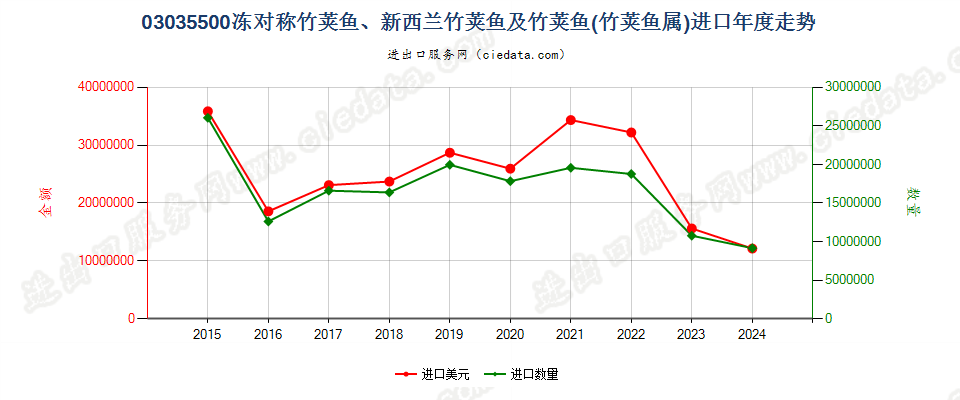 03035500冻的对称竹荚鱼、新西兰竹荚鱼及竹荚鱼进口年度走势图