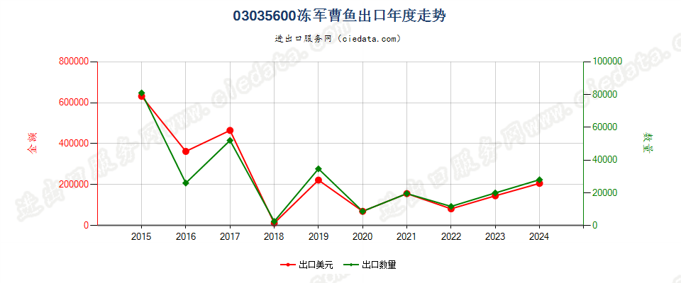 03035600冻军曹鱼出口年度走势图