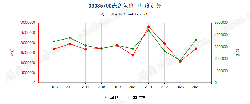 03035700冻剑鱼出口年度走势图