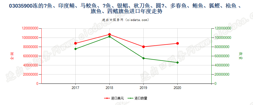 03035900(2021STOP)其他冻0303.5项下的鱼进口年度走势图