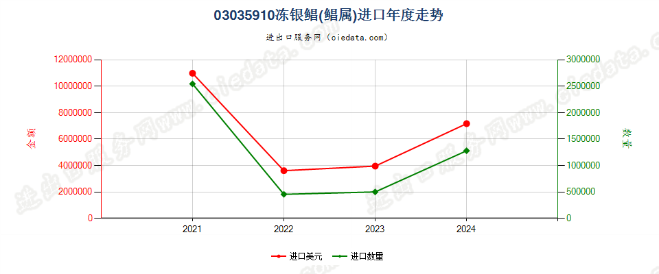 03035910冻银鲳(鲳属)进口年度走势图