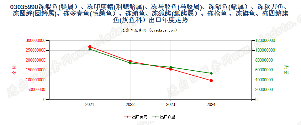 03035990冻?鱼(?属）、冻印度鲭(羽鳃鲐属)、冻马鲛鱼(马鲛属)、冻?鱼(?属）、冻秋刀鱼、冻圆?(圆?属)、冻多春鱼(毛鳞鱼）、冻鲔鱼、冻狐鲣(狐鲣属）、冻枪鱼 、冻旗鱼、冻四鳍旗鱼(旗鱼科）出口年度走势图