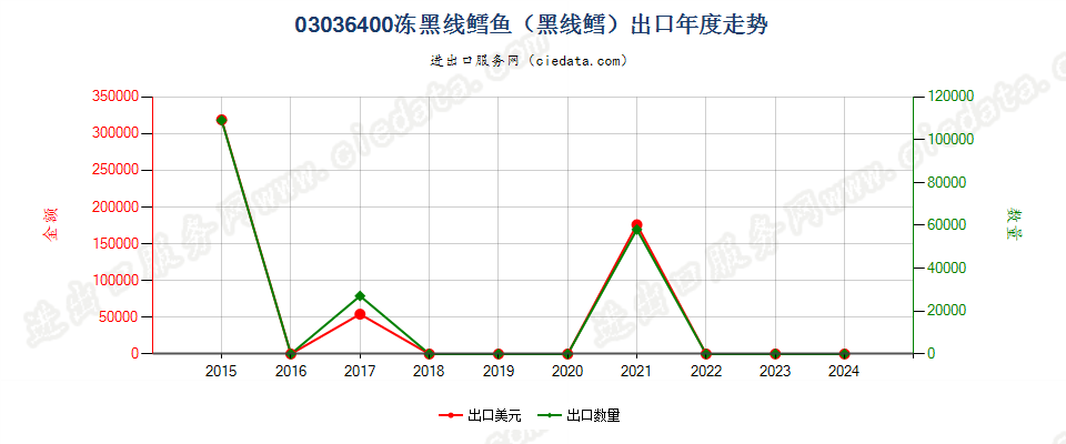 03036400冻黑线鳕鱼出口年度走势图