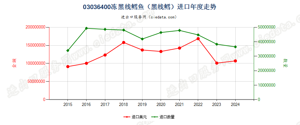 03036400冻黑线鳕鱼进口年度走势图