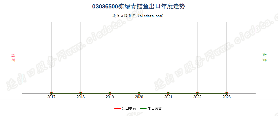 03036500冻绿青鳕鱼出口年度走势图