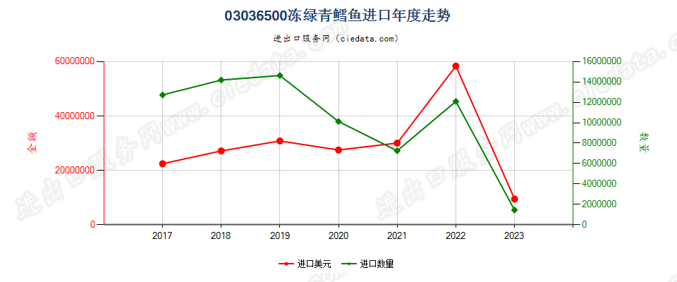 03036500冻绿青鳕鱼进口年度走势图