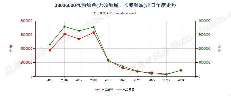 03036600冻狗鳕鱼出口年度走势图