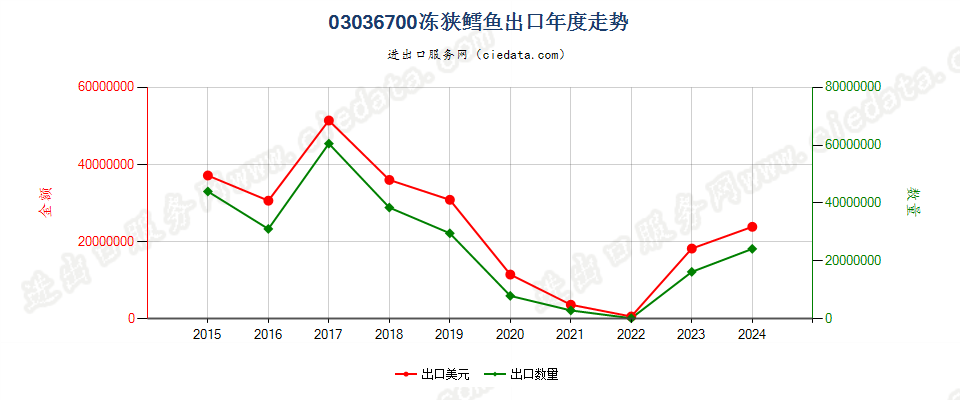 03036700冻阿拉斯加狭鳕鱼出口年度走势图