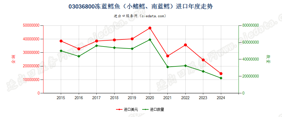 03036800冻蓝鳕鱼进口年度走势图