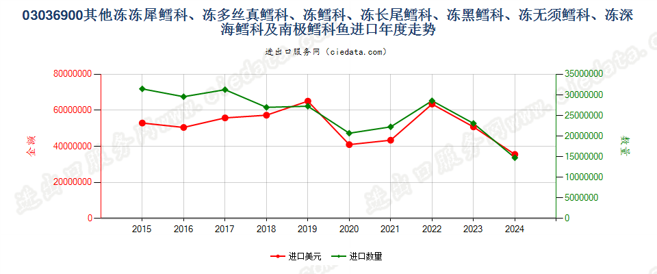 03036900其他冻的犀鳕科、多丝真鳕科、鳕科、长尾鳕科、黑鳕科、无须鳕科、深海鳕科及南极鳕科鱼进口年度走势图