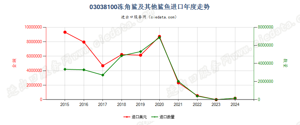 03038100冻角鲨及其他鲨鱼进口年度走势图