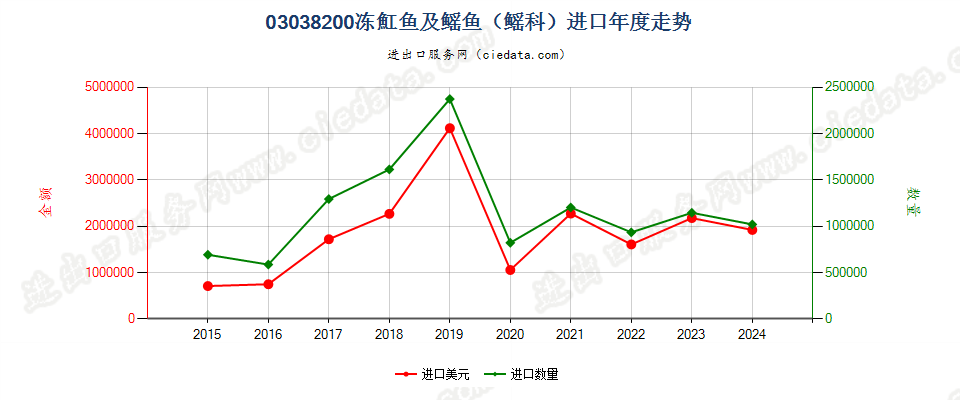 03038200冻魟鱼及鳐鱼（鳐科）进口年度走势图