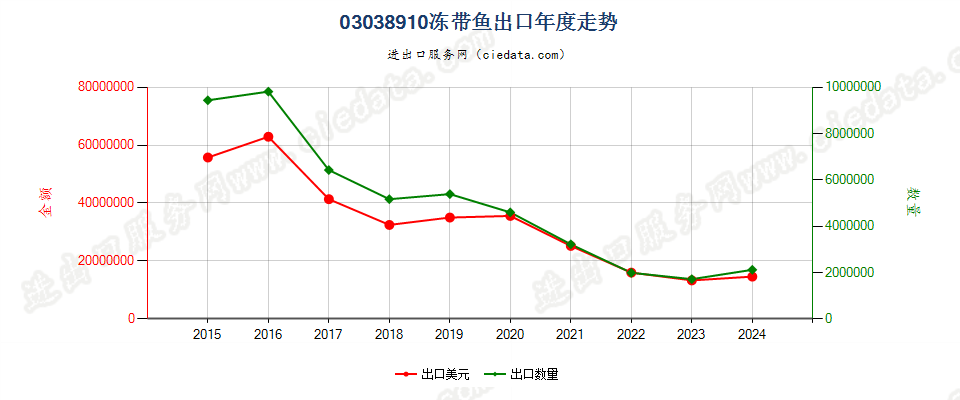 03038910冻带鱼出口年度走势图