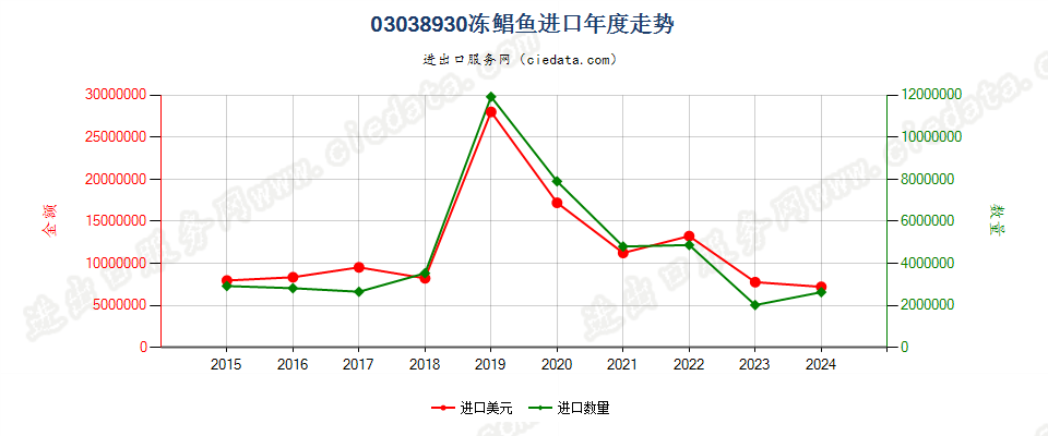 03038930冻鲳鱼(银鲳除外)进口年度走势图