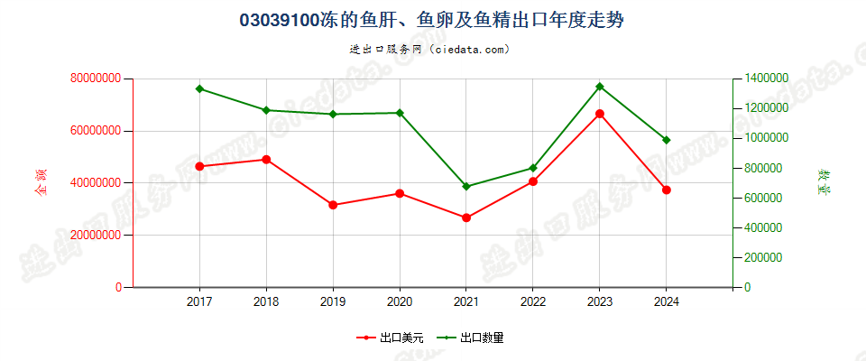 03039100冻的鱼肝、鱼卵及鱼精出口年度走势图