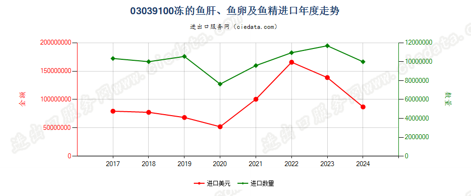 03039100冻的鱼肝、鱼卵及鱼精进口年度走势图