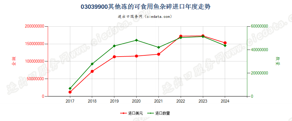 03039900其他冻的可食用鱼杂碎进口年度走势图