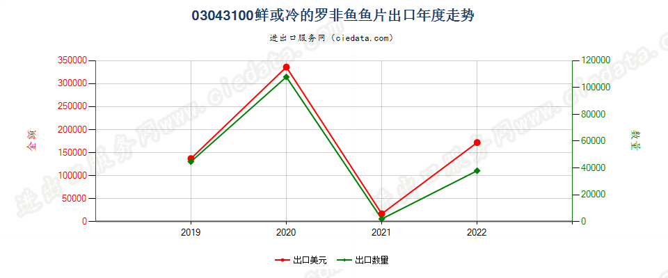 03043100鲜或冷的罗非鱼鱼片出口年度走势图