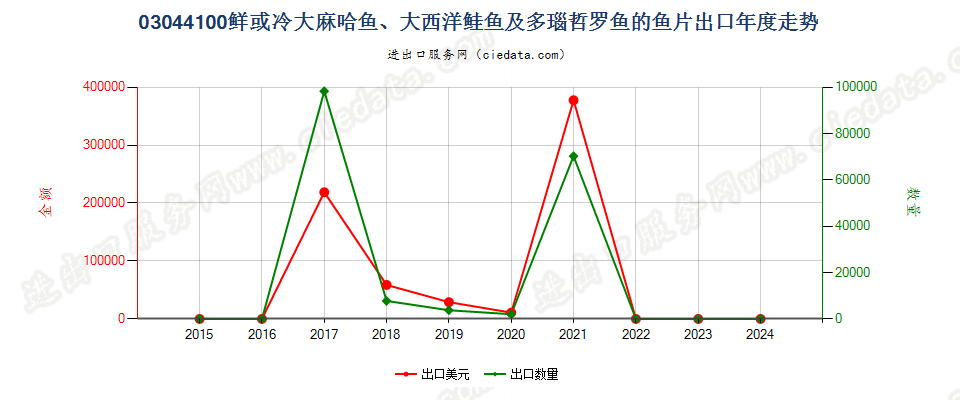 03044100鲜或冷的大麻哈鱼、大西洋鲑鱼及多瑙哲罗鱼鱼片出口年度走势图