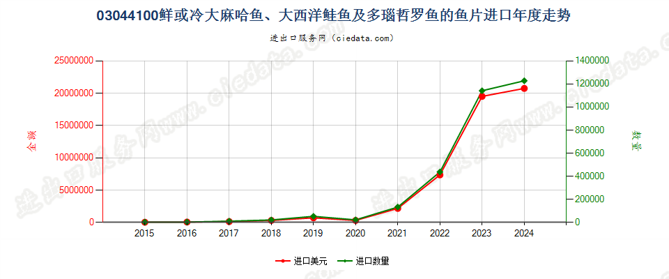 03044100鲜或冷的大麻哈鱼、大西洋鲑鱼及多瑙哲罗鱼鱼片进口年度走势图