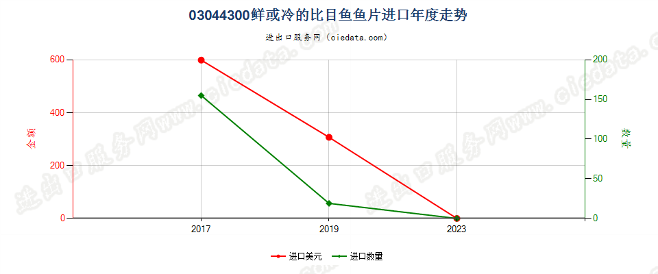 03044300鲜或冷的比目鱼鱼片进口年度走势图